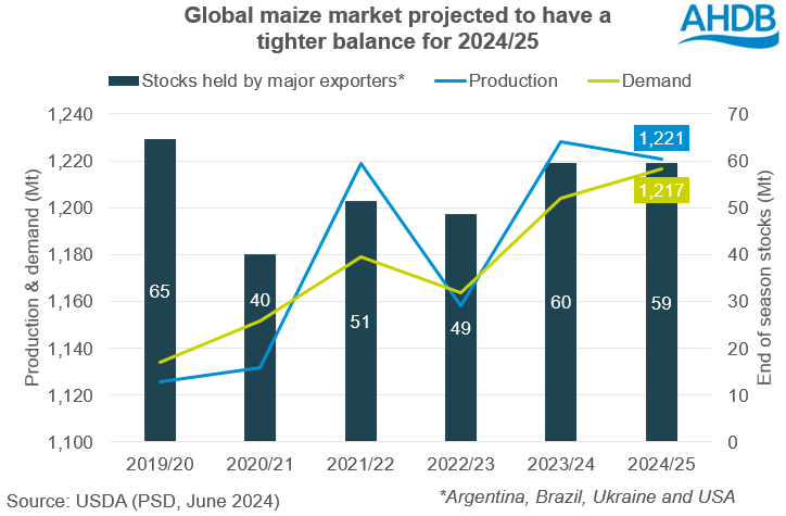 Graph showing global maize market projected to have a tighter balance for 2024/25.